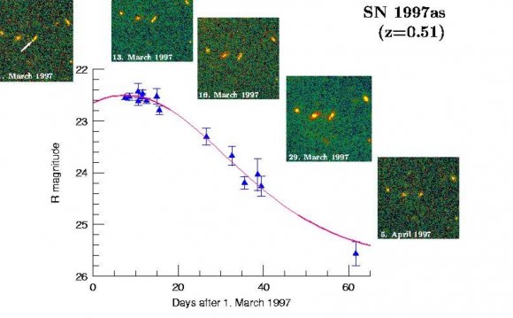 Universe expansion accelerating