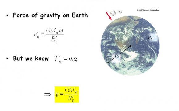 Force of gravity on Earth