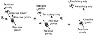 Repulsive gravity pushes galaxies apart, but attractive gravity tries to pull them together.